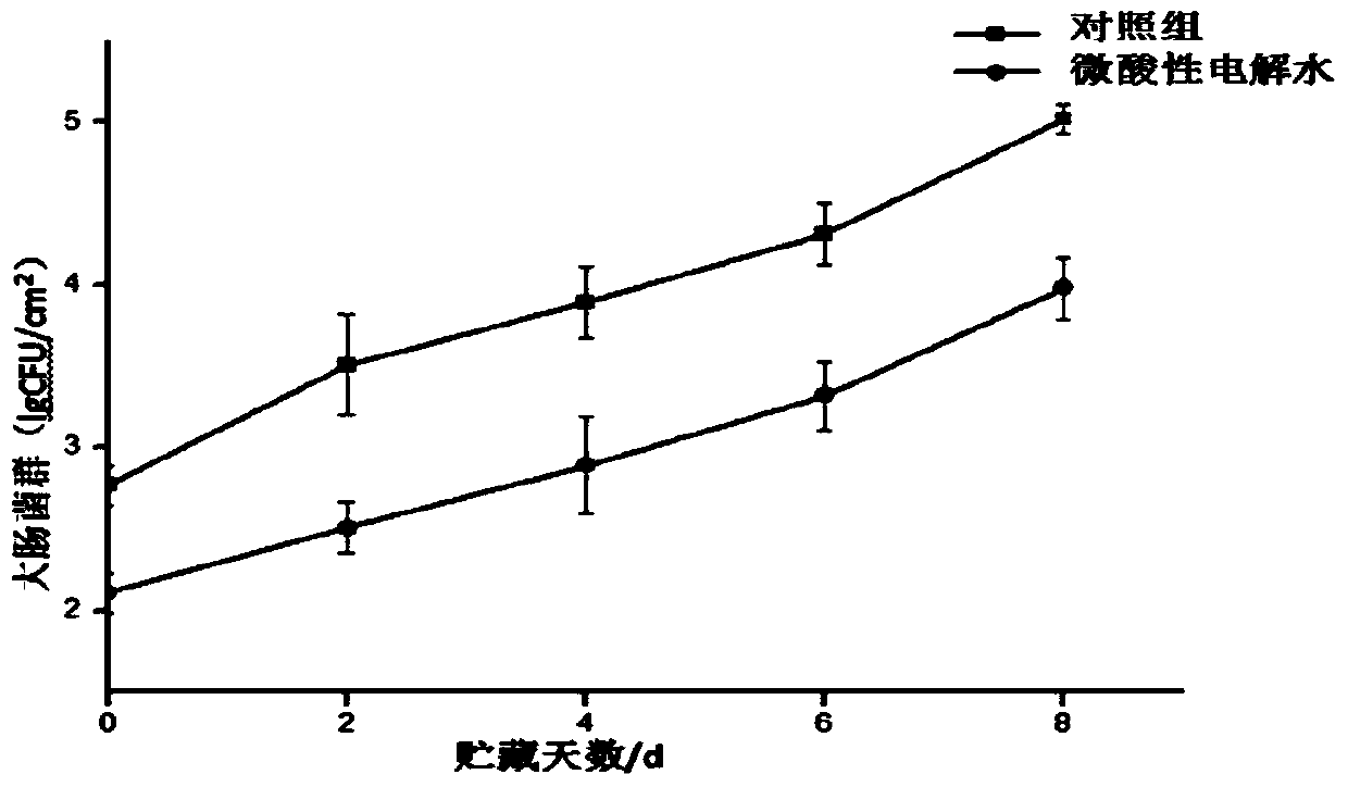 Bacteria reduction treatment method for broiler carcasses after pre-cooling based on slightly acidic electrolyzed water