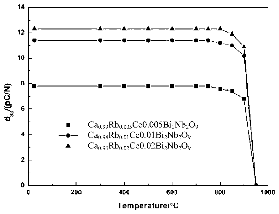 A kind of rubidium, cerium co-doped bismuth calcium niobate base high temperature piezoelectric ceramics and preparation method thereof