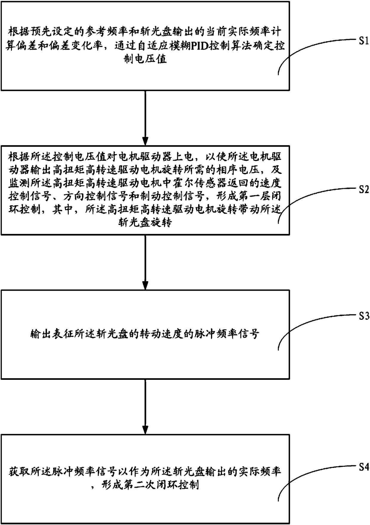 Succeeding light path chopper disk output frequency self-adaptive control method and system for laser radar