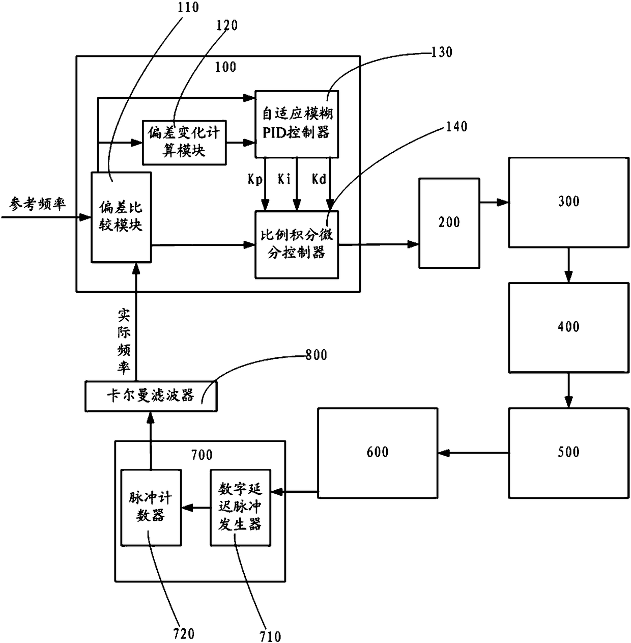 Succeeding light path chopper disk output frequency self-adaptive control method and system for laser radar