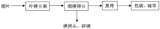 A sorting and processing technology of threshing and redrying tobacco stems