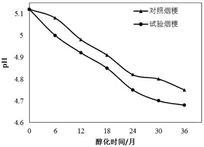 A sorting and processing technology of threshing and redrying tobacco stems