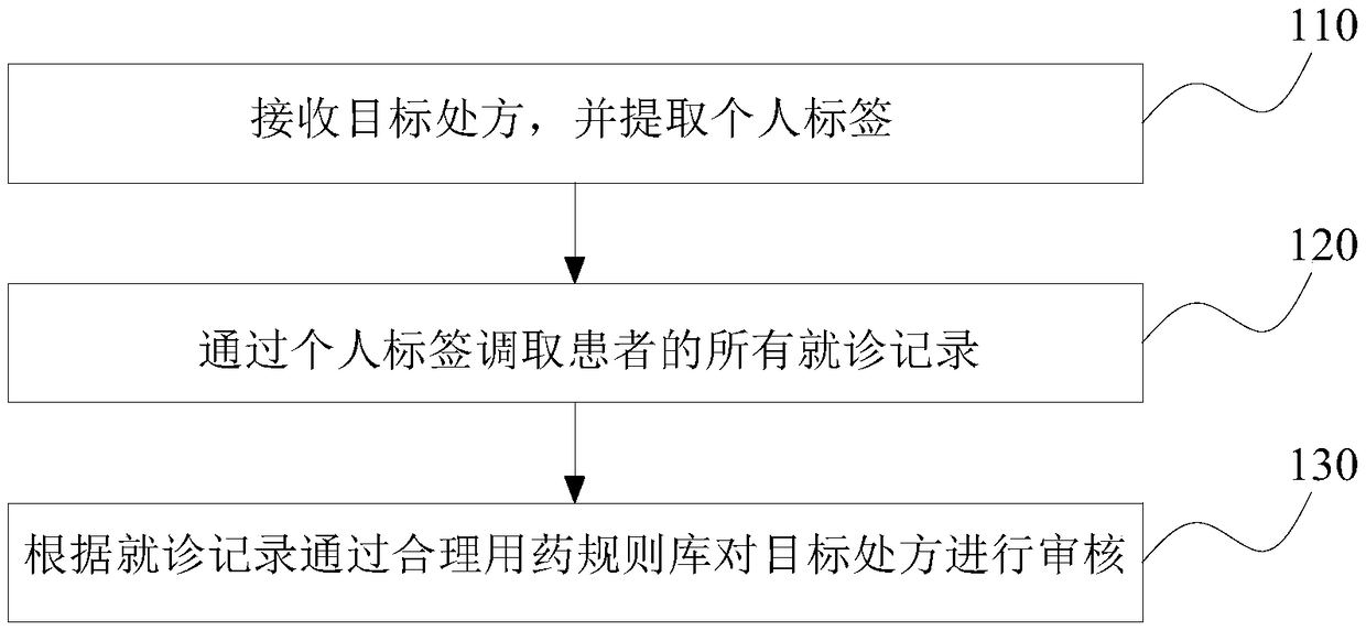 Prescription checking improvement method and device, electronic equipment and storage medium