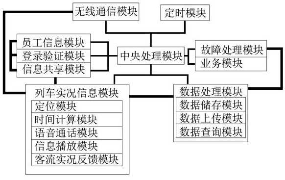 Portable interactive equipment for rail transit train driver