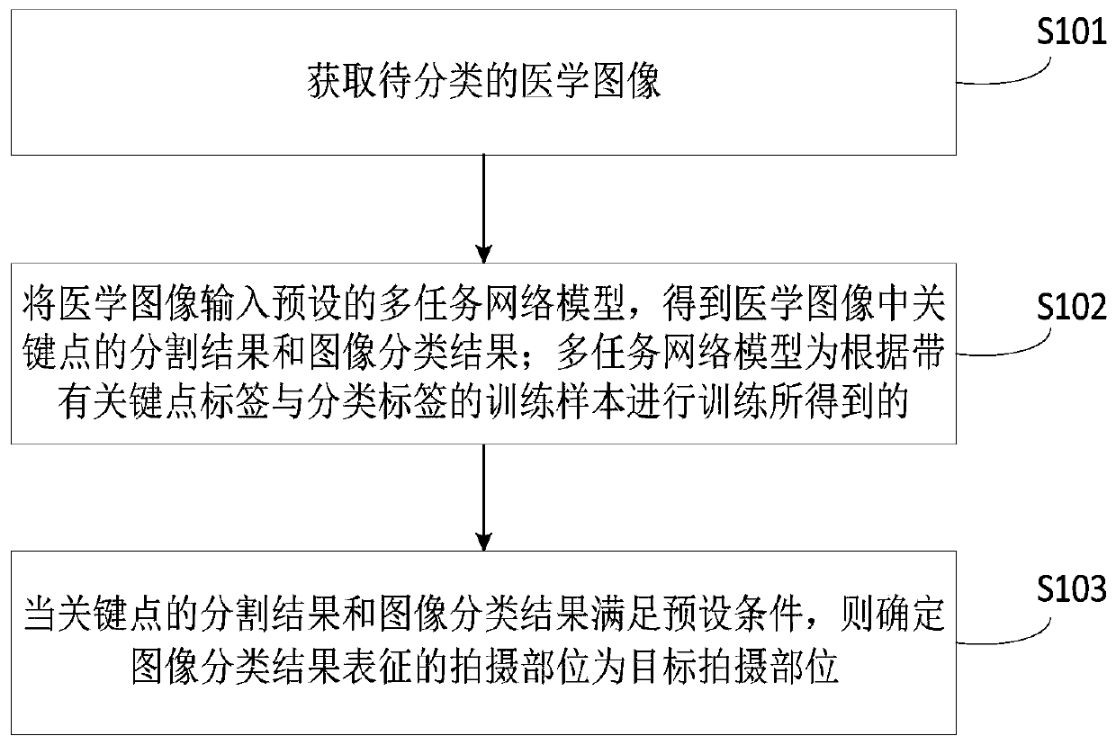 Image classification method and device, computer equipment and readable storage medium