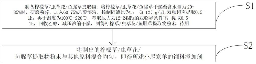 Feed additive for small-tailed Han sheep, preparation process and application method thereof