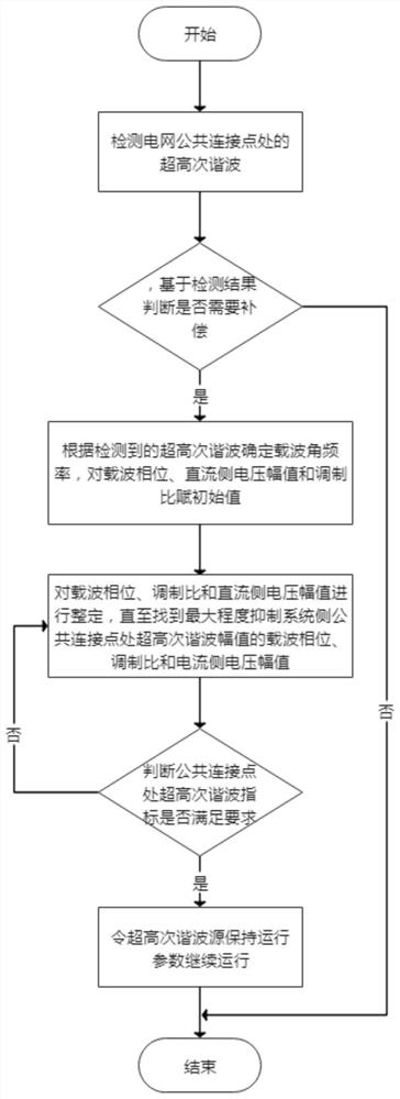 Ultrahigh-order harmonic compensation control method