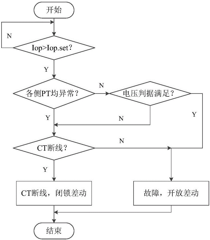 Transformer CT (current transformer) breaking discriminating method and device and differential protection method and device