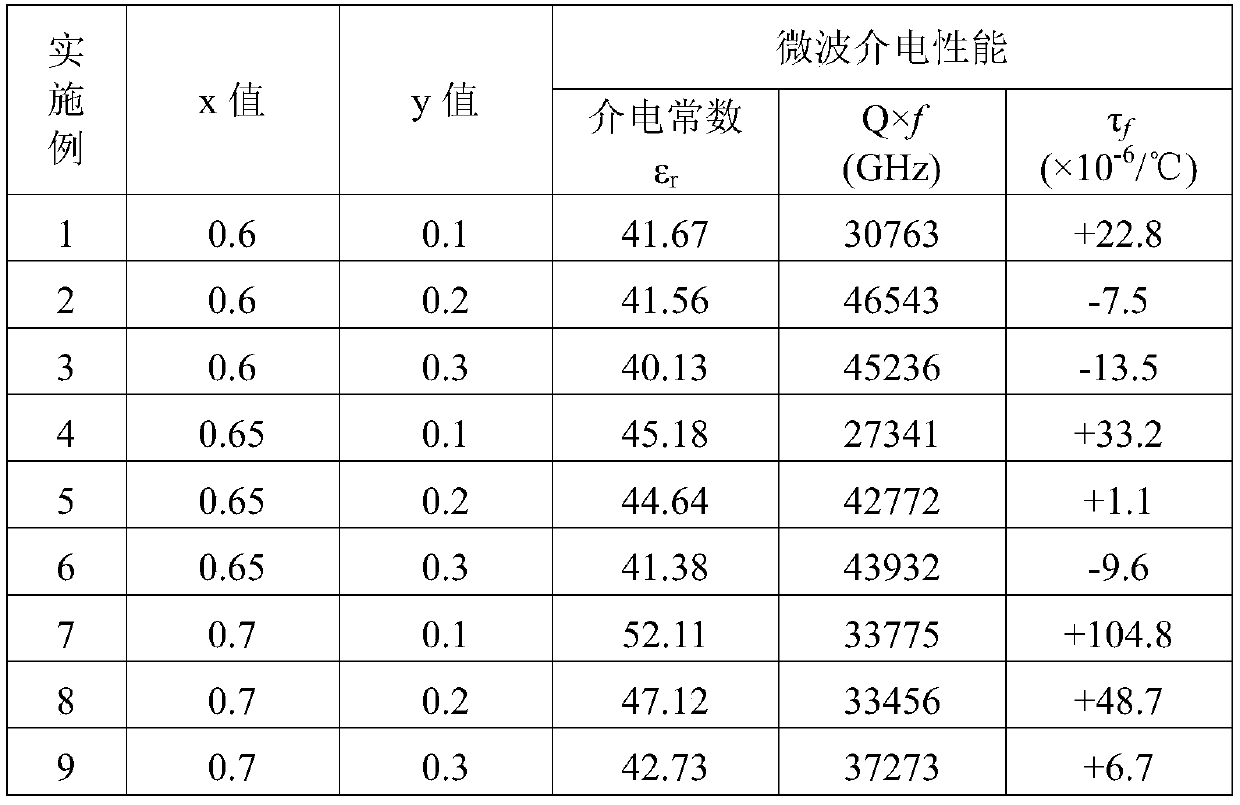 Microwave dielectric material with near-zero temperature coefficient of resonance frequency