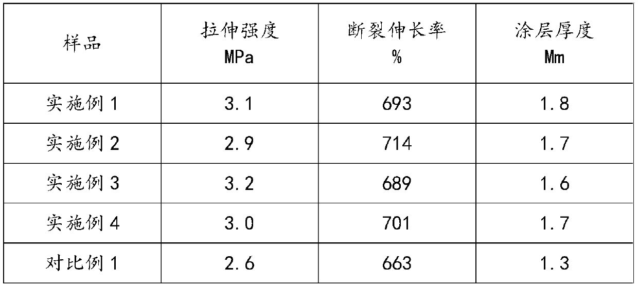 Epoxy modified polyurethane waterproof coating and preparation method thereof