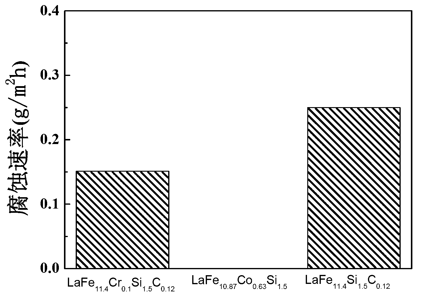 High corrosion resistance rare earth-iron chromium silicon carbon magnetocaloric material and preparation method thereof