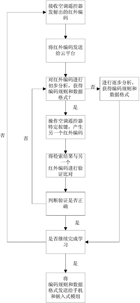 Learning method for remote control codes of air conditioner based on cloud platform