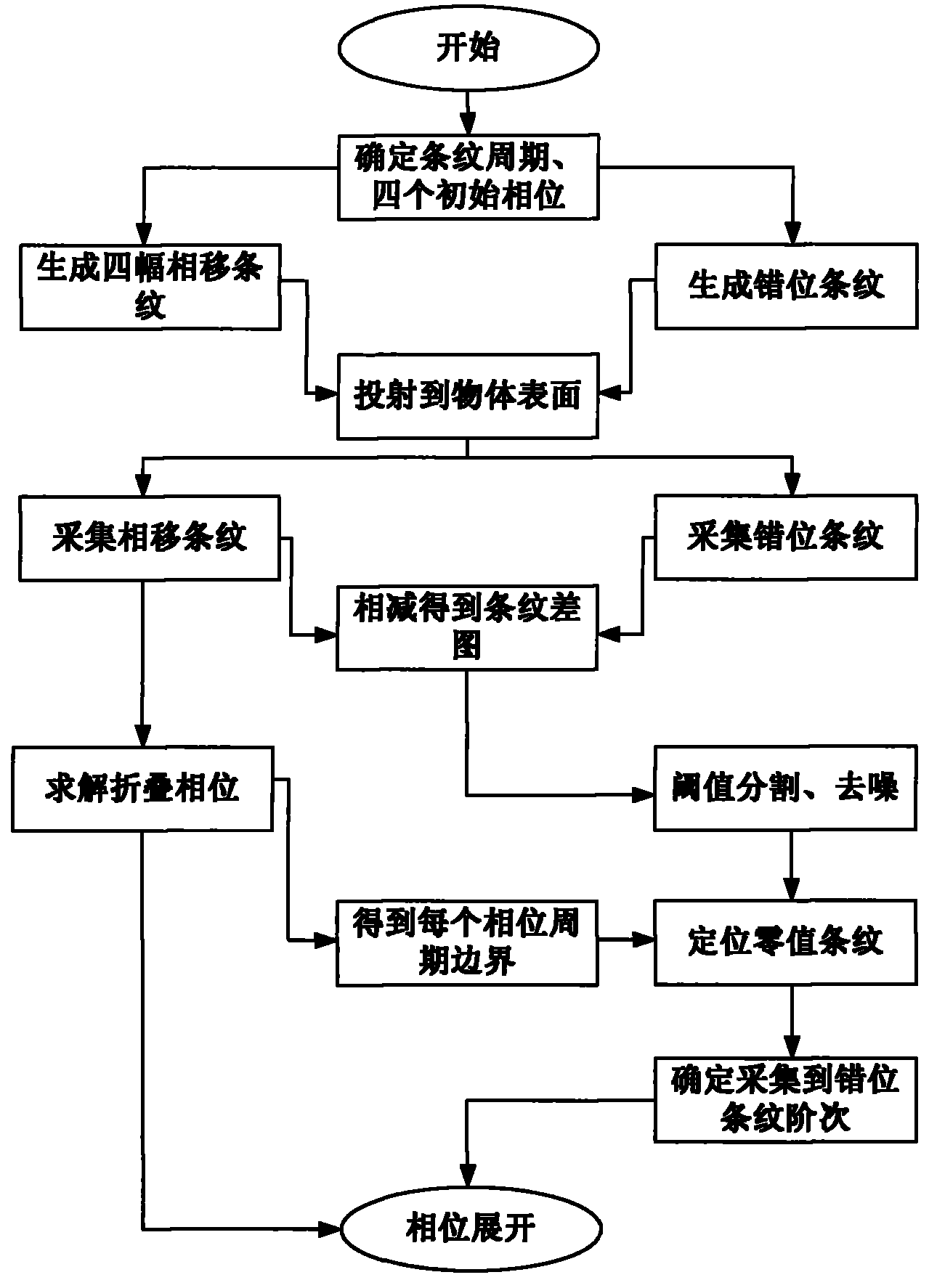 Phase unwrapping method based on malposition fringes in three-dimensional scanning system