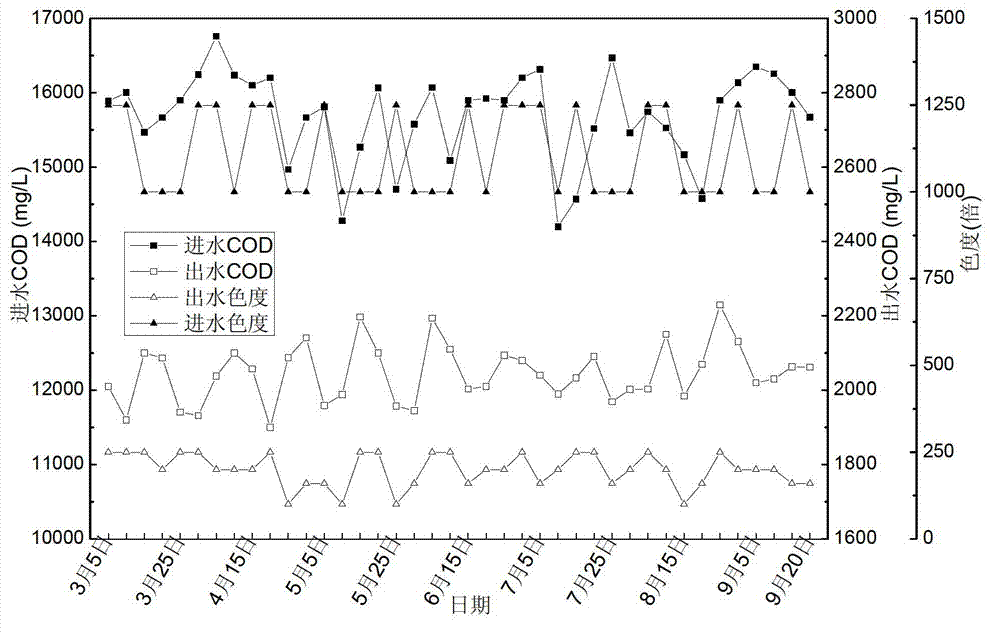 Pretreatment method of high-concentration synthesis pharmaceutical wastewater