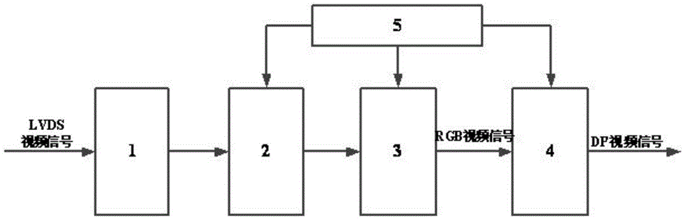 Method and system for converting LVDS video signals to 4LANE DP video signals