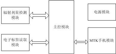 Burglarproof alarming handset for radioactive sources