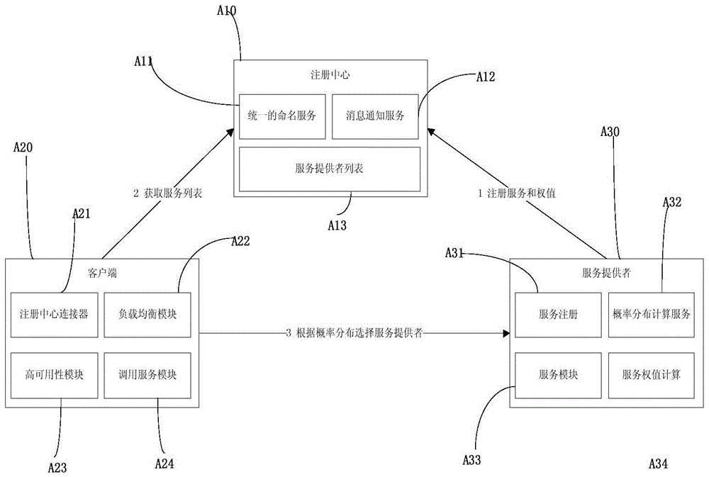 Load balancing and high availability subsystem and method for distributed systems