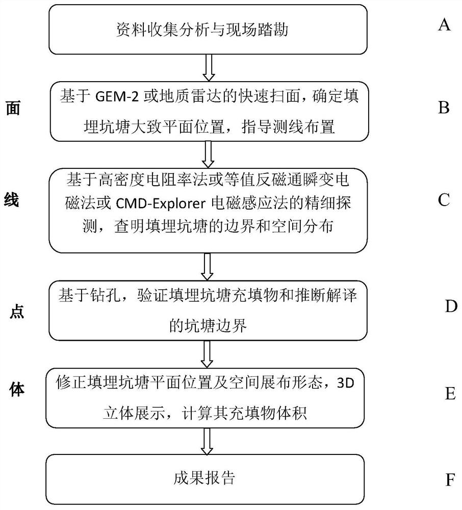 Method for economically, quickly and accurately detecting underground space distribution characteristics of landfill pond