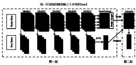 A method based on multi-model stack fusion prediction