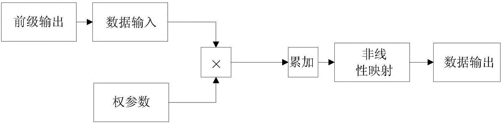 Data processing method of neural network processor and neural network processor