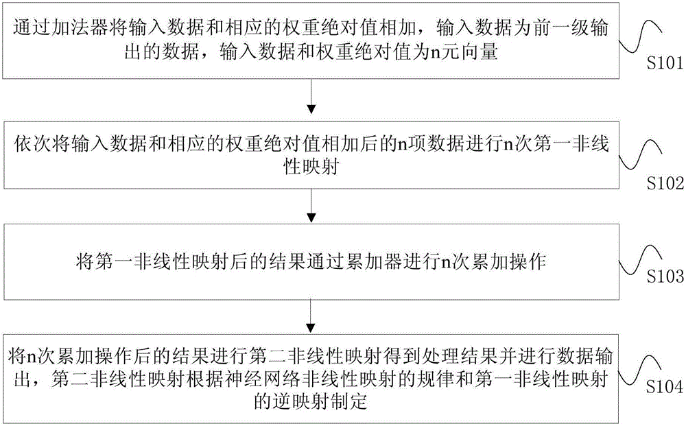 Data processing method of neural network processor and neural network processor