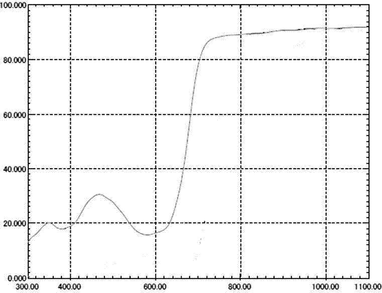 High transmittance infrared ink