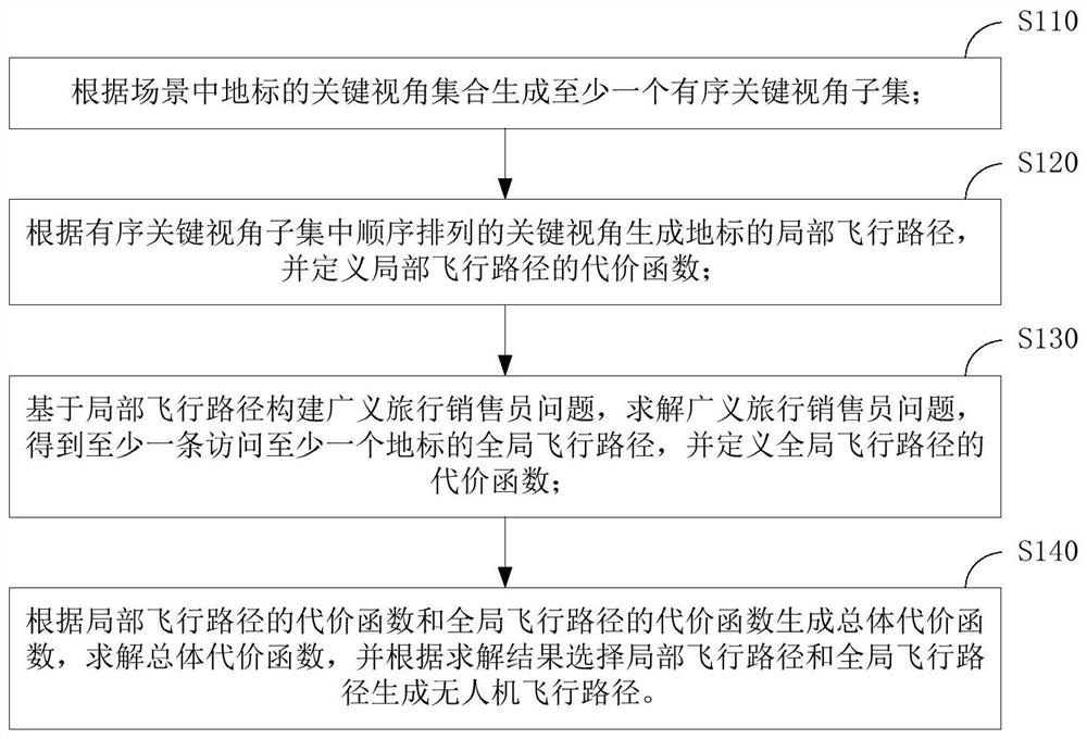 Method, device, storage medium and equipment for generating UAV flight path