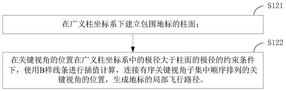 Method, device, storage medium and equipment for generating UAV flight path