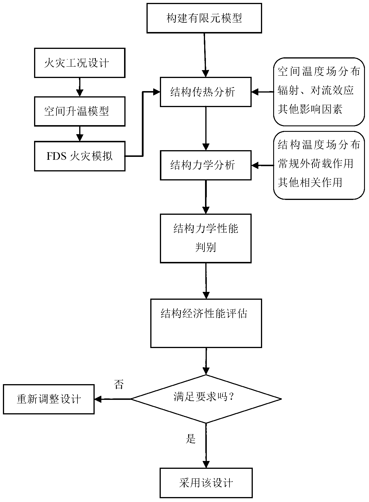 Test and analysis method for overall fire resistance of high-rise steel frame structure