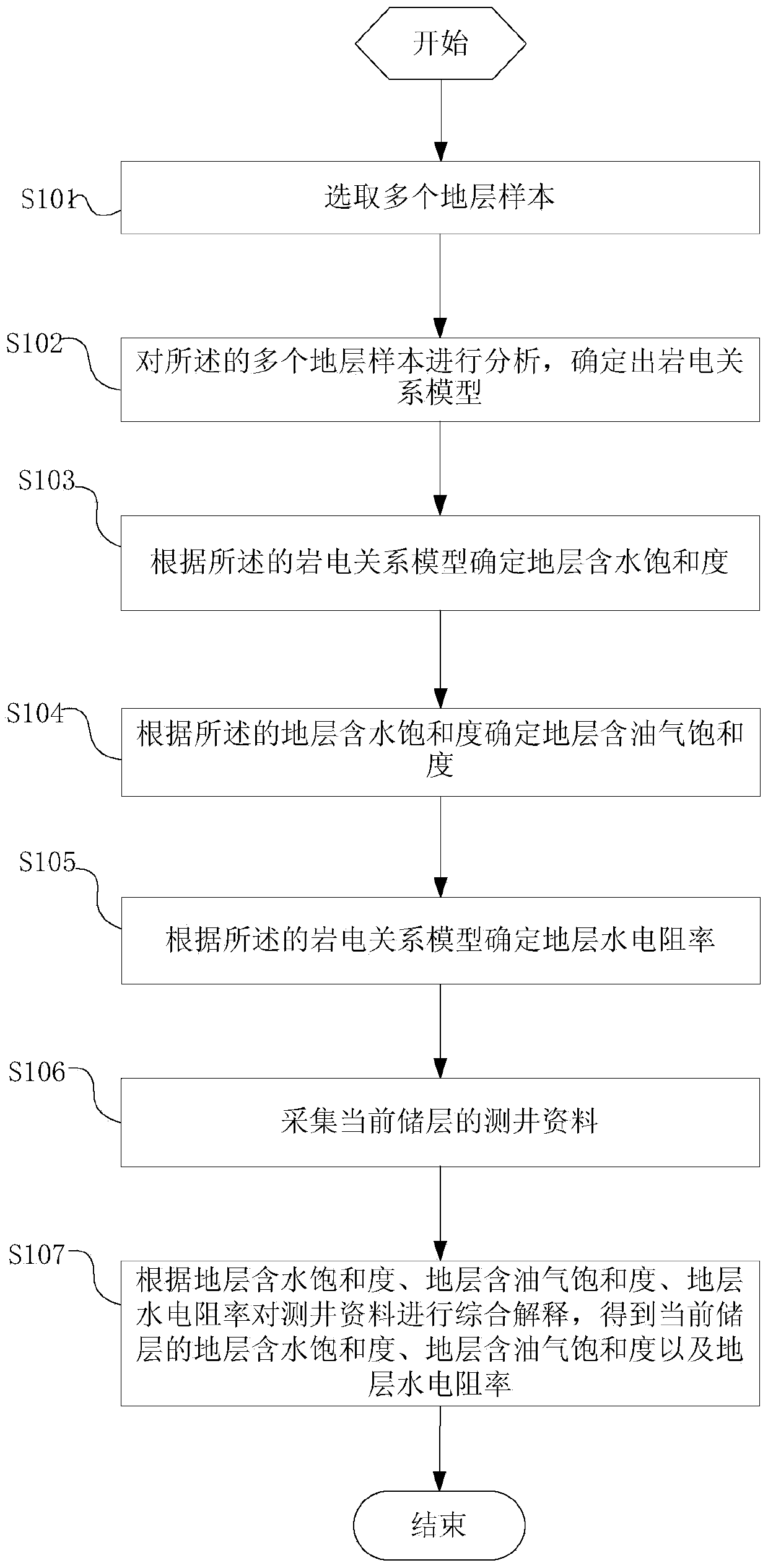 Method and equipment for measuring pore structures and fluid characteristics of strata