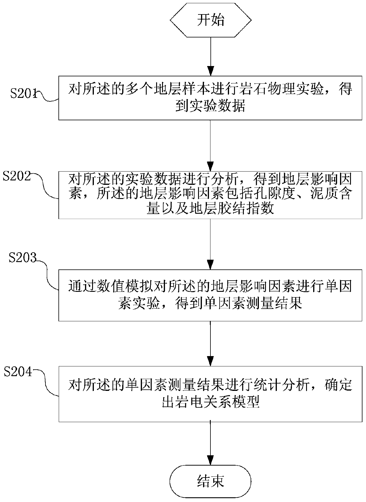 Method and equipment for measuring pore structures and fluid characteristics of strata