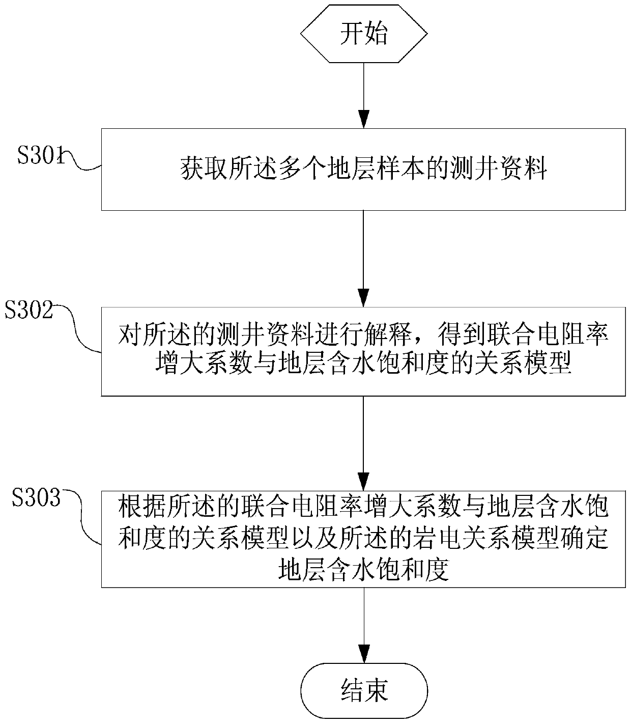 Method and equipment for measuring pore structures and fluid characteristics of strata