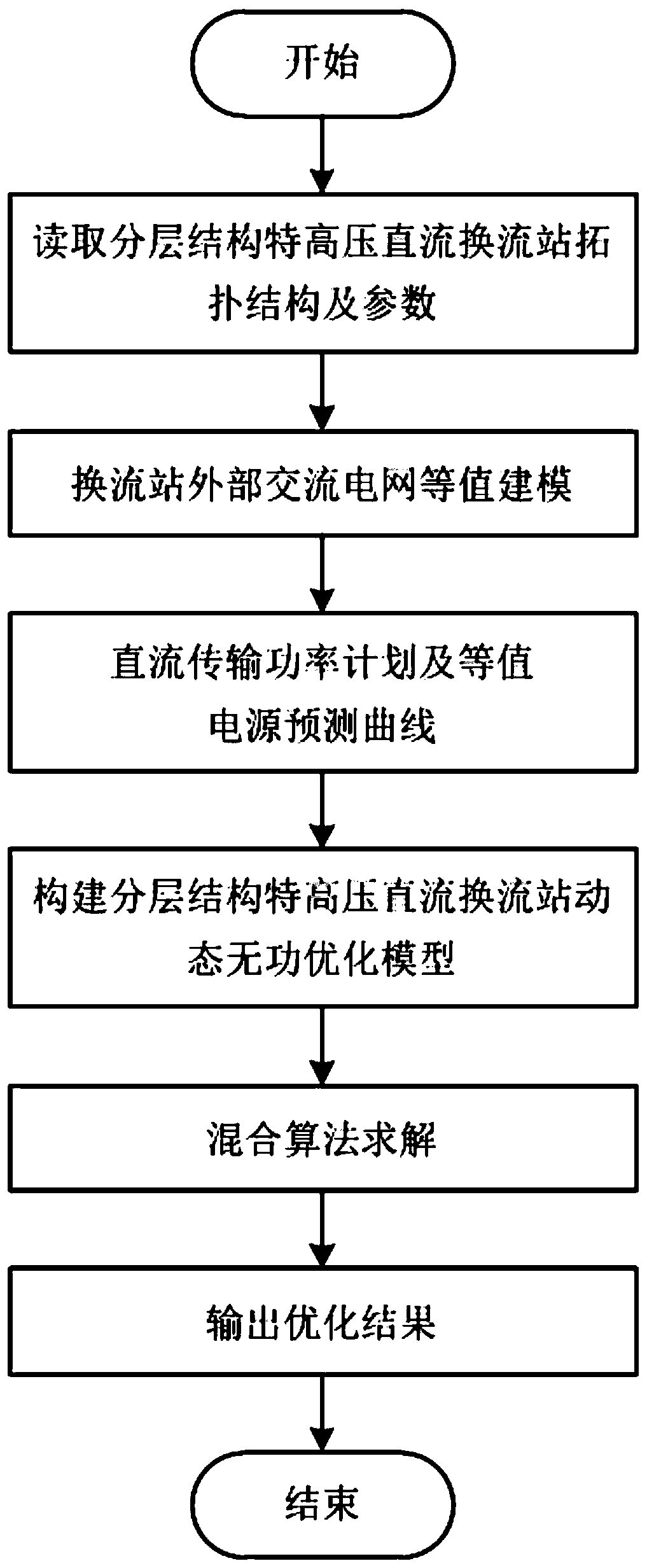 Coordinated dynamic reactive power optimization method for phase modifier and hierarchical structure UHV DC receiving end converter station