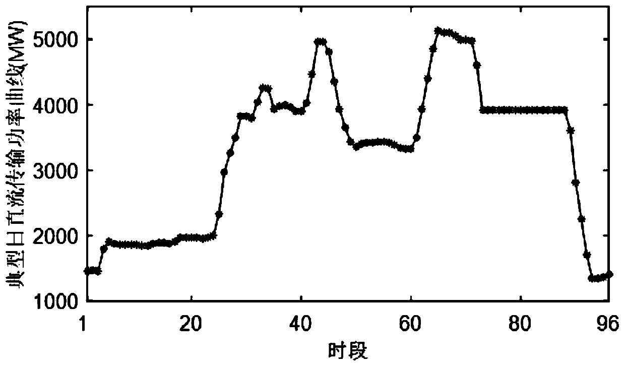 Coordinated dynamic reactive power optimization method for phase modifier and hierarchical structure UHV DC receiving end converter station