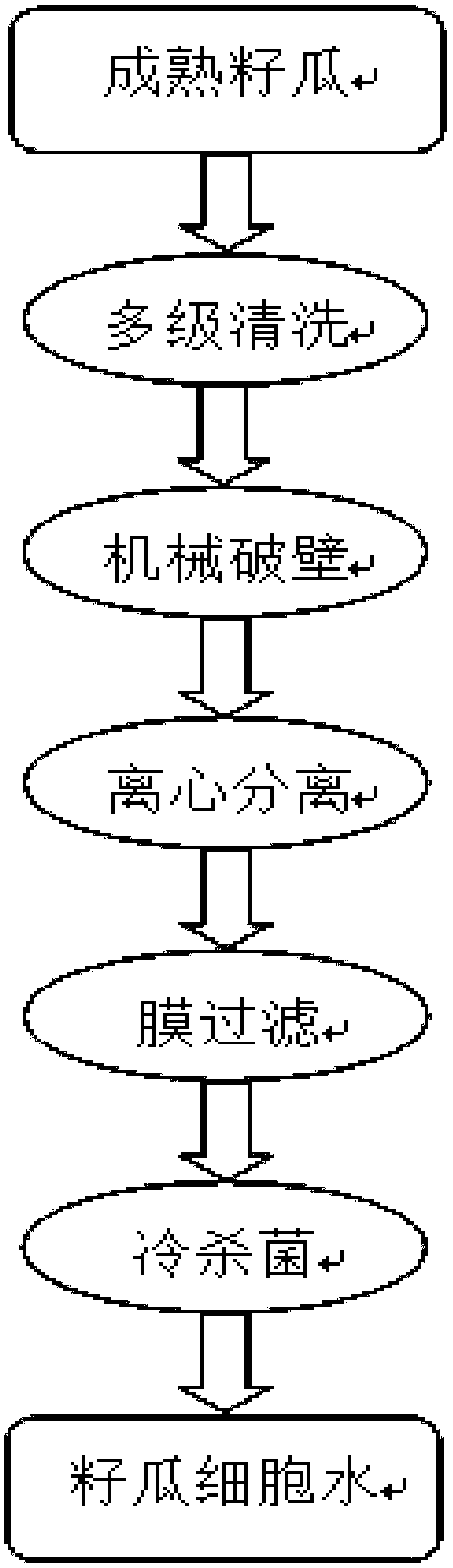 Seed melon cell water production method based on mechanical wall breaking