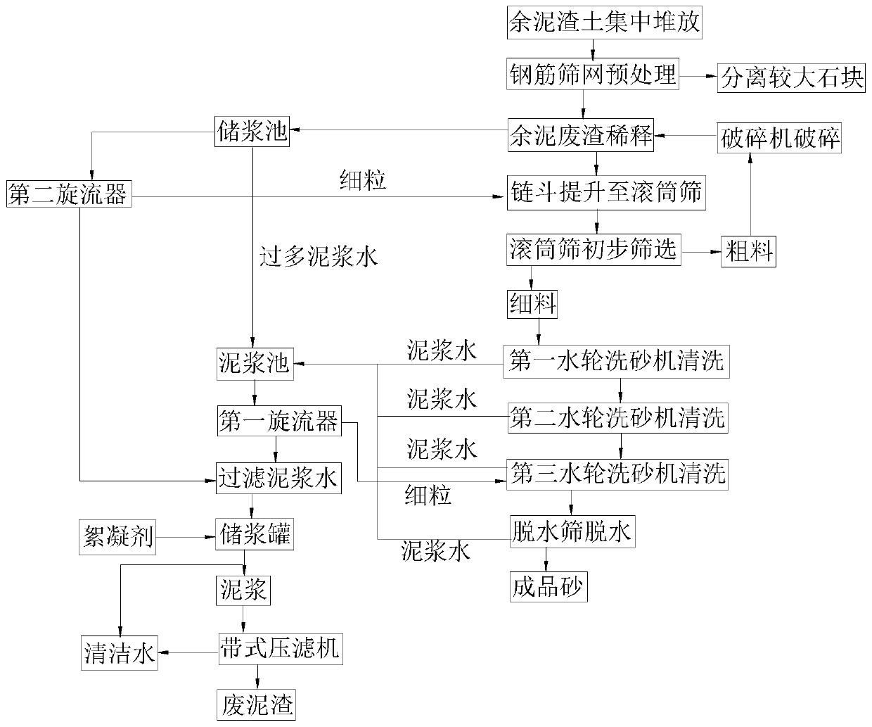 System and method for washing, filtering, purifying and separating sandy soil in foundation pit excavation