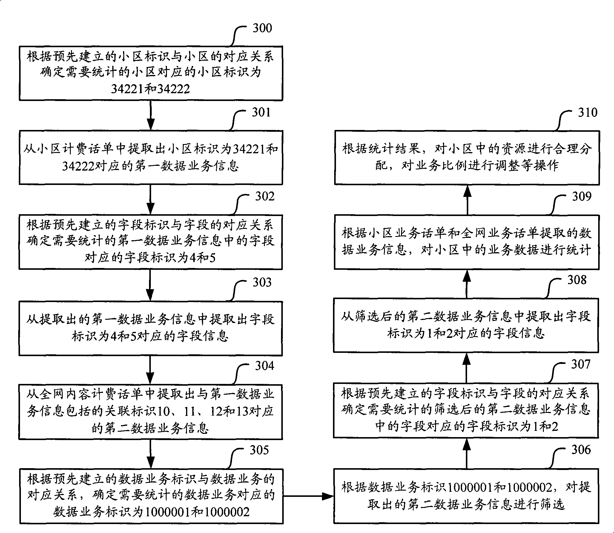 A method and device for summarizing cell service data