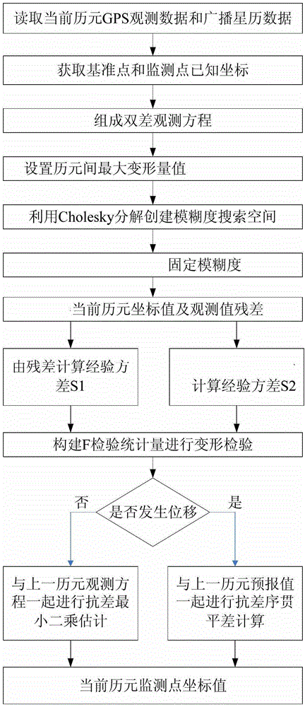 Method for processing gps deformation monitoring data