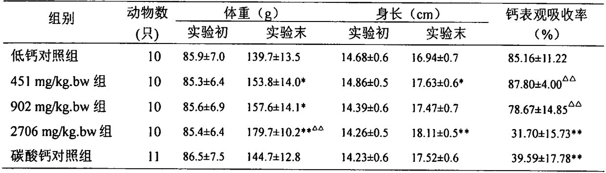 Composition capable of increasing bone density as well as preparation method and applications of composition