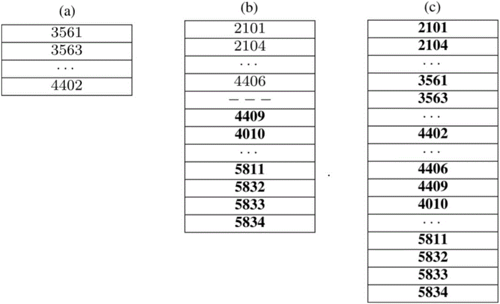 Method for removing memory thrashing through efficient LTL ((Linear Temporal Logic) model detection of large-scale system