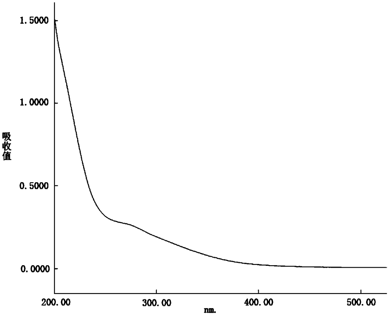 Myrtle polysaccharide P3, separation method thereof and application of myrtle polysaccharide P3 in blood-lipid-lowering drugs