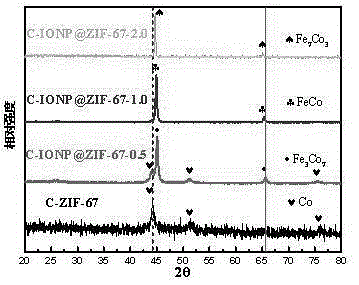 Preparation method of microwave absorbing material taking MOFs molecular structure as template