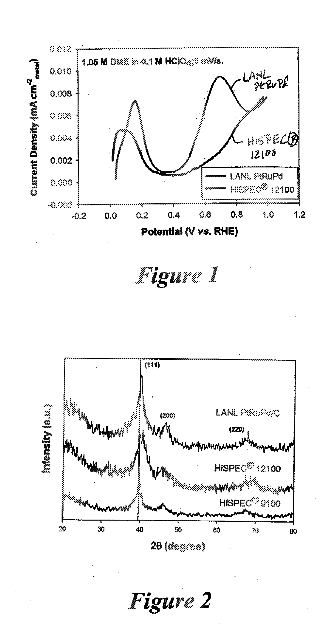 Catalytic Oxidation of Dimethyl Ether