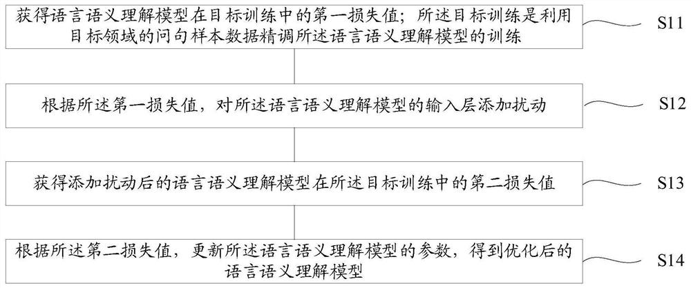 Method and device for optimizing language semantic comprehension model, equipment and storage medium