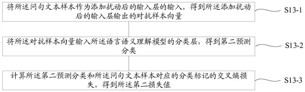 Method and device for optimizing language semantic comprehension model, equipment and storage medium