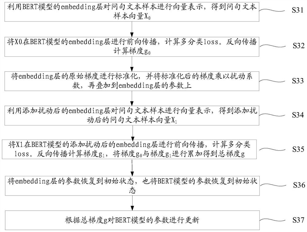 Method and device for optimizing language semantic comprehension model, equipment and storage medium