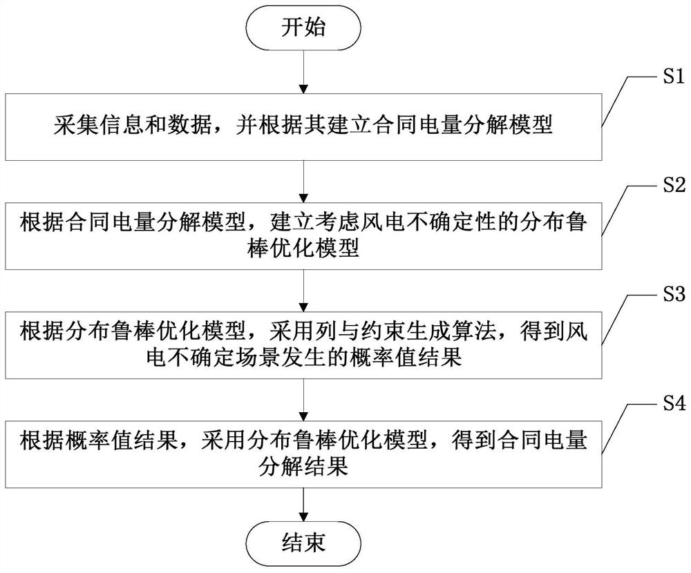 A Method of Contract Power Decomposition Based on Distribution Robust Optimization