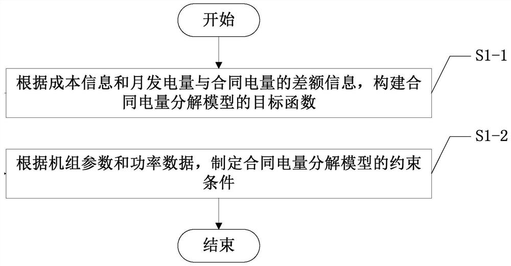 A Method of Contract Power Decomposition Based on Distribution Robust Optimization