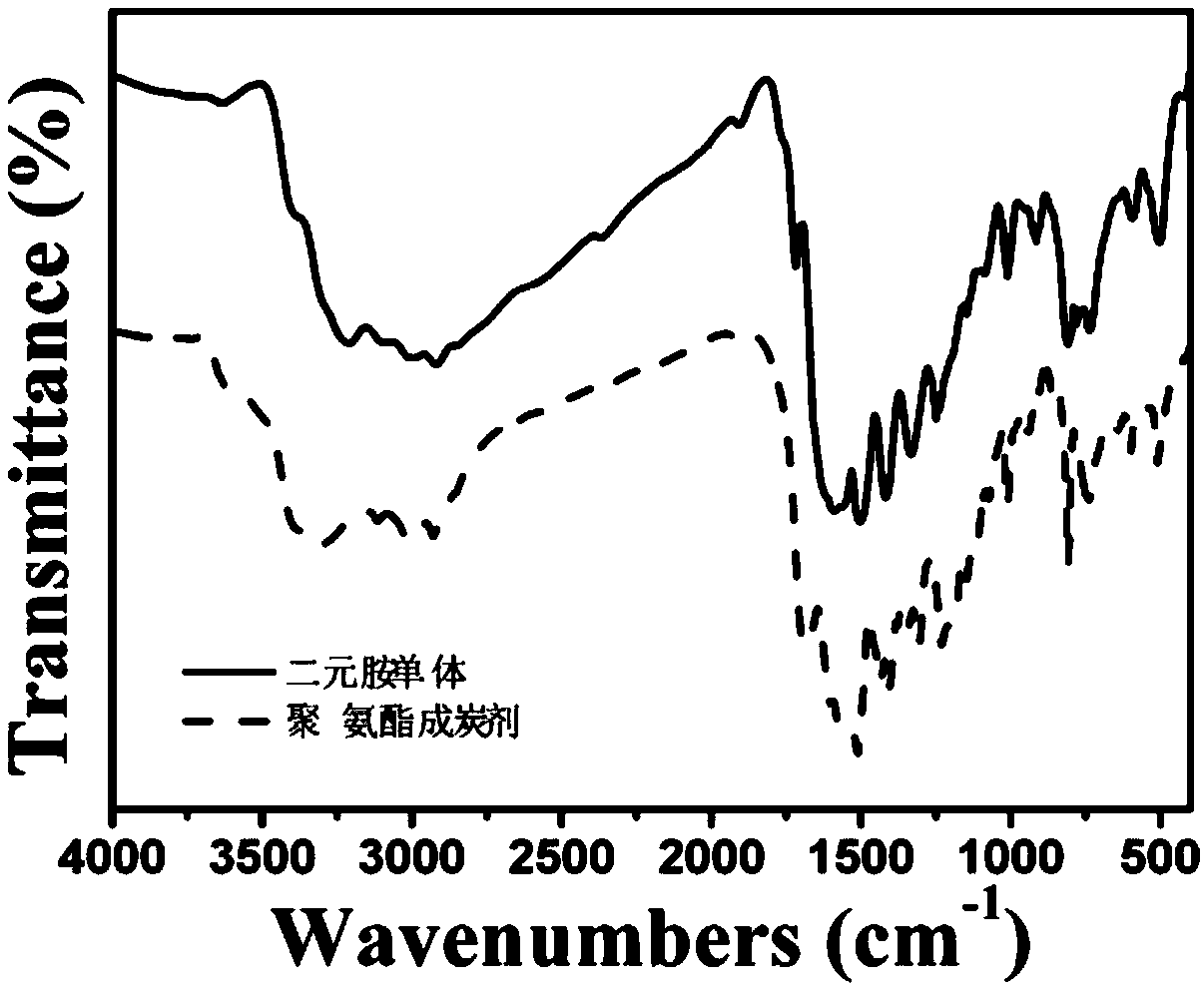 Triazine polyurethane carbon-forming agent containing furan ring side group and synthesis method thereof