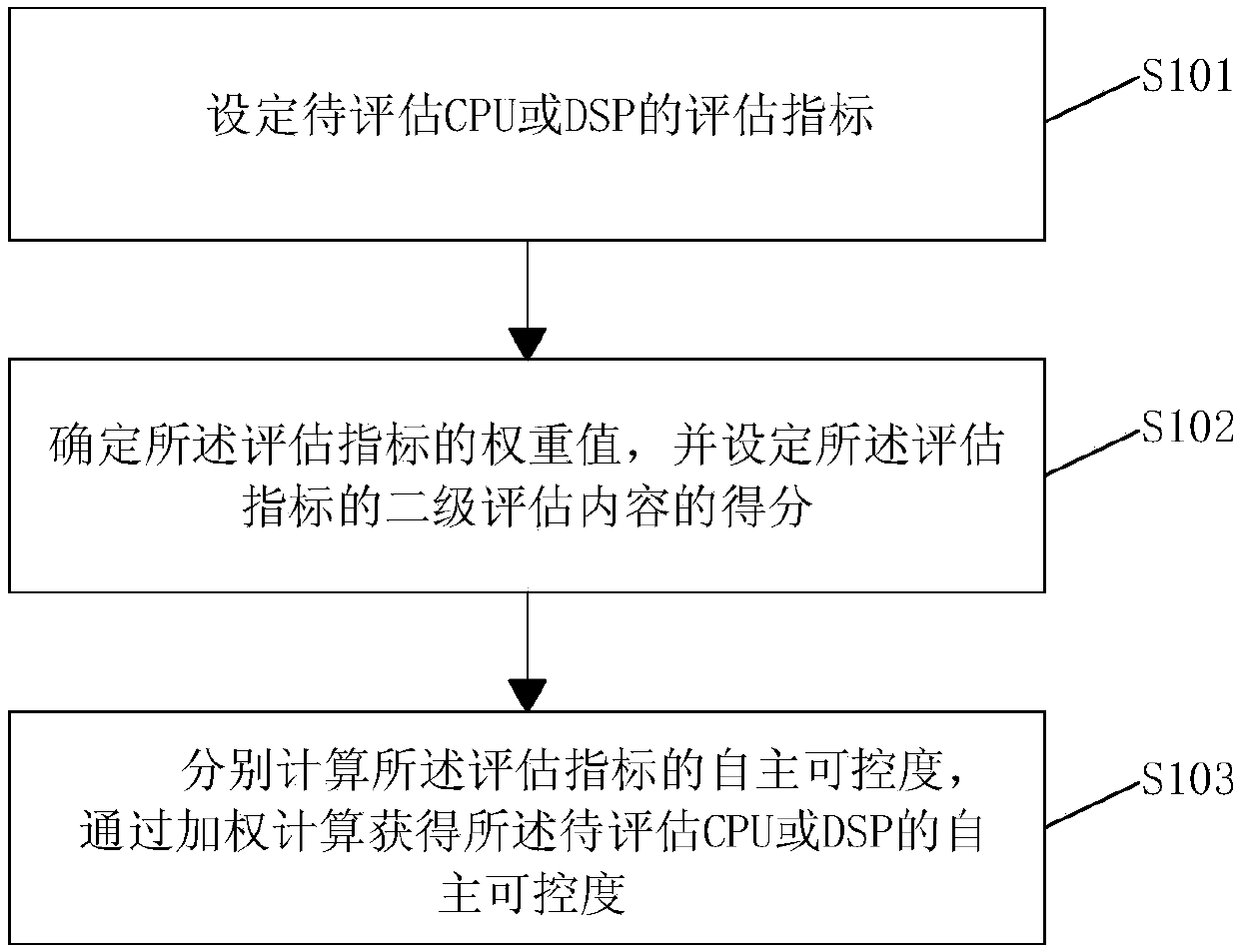 CPU and DSP autonomous controllability assessment method